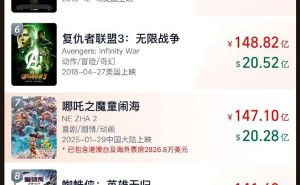 《哪吒2》票房高歌猛进，全球动画电影榜直逼《复联3》！
