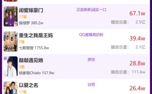 3月9日品牌短剧热度如何？《我给自己发Offer》是否蝉联榜首？