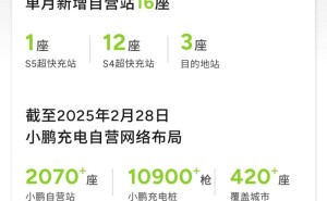 小鹏汽车2月充电网络再扩容，新增16座自营站含多座超快充