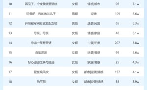 3月9日短剧星图热度揭晓，《我的婆婆冥顽不灵》问鼎榜首