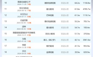 3月9日快手短剧热度揭晓：《老炮儿之上阵父子兵》问鼎冠军