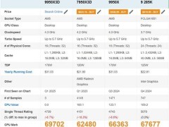 AMD锐龙9 9950X3D跑分强劲，单核性能提升约14%！