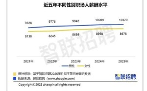 2025中国职场女性月薪近九千，职业探索意愿超男性引关注