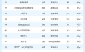 3月10日短剧星图热度揭晓：《万千星辰入我怀》领跑榜单