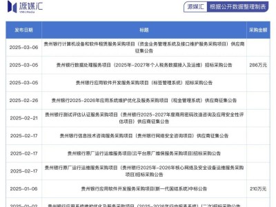 贵州银行金融科技外包风险凸显：270万项目引发5300万索赔纠纷