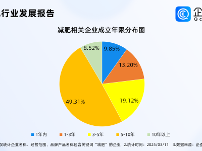 体重管理成两会热词，减肥企业注册量连续两年稳增
