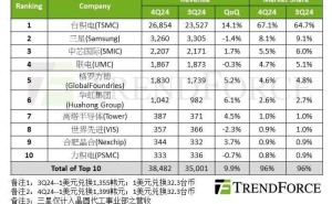 2024年四季度，全球晶圆代工十强营收刷新纪录，台积电占比超三分之二