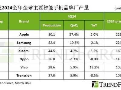 2024Q4全球手机产量榜：苹果领跑，小米国产居首，三星下滑