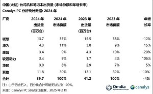 2024年中国PC市场出货量下滑，华为却稳居第二，第四季度迎来复苏？