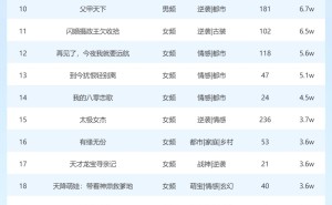 3月12日短剧星图热度揭晓：《妈妈的小救星》登顶榜首！