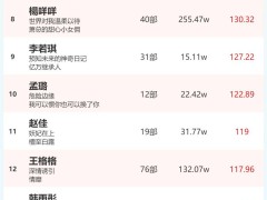 3月12日短剧演员火热指数揭晓：余茵、柯淳登顶冠军宝座