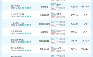 3月13日短剧热度新榜出炉，《医武双绝》领跑端原生合集播放榜