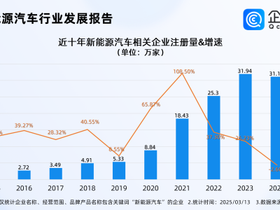 新能源汽车前两月产销火爆，出口增长超五成，企业注册量再增16.48%