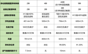 宠物净化器大测评！吸猫毛哪家强？专业推荐来帮你