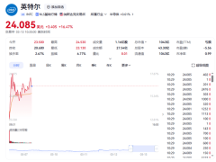 英特尔迎来首位华人CEO，股价飙升18%创五年新高！