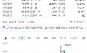 英特尔新帅上任，股价大涨15%！半导体巨头迎来华人CEO时代？