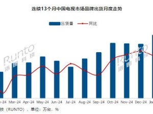 2025年2月中国电视市场出货量微增，海信领跑市场