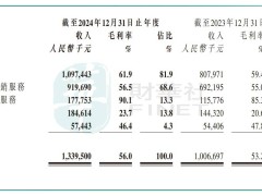 趣致集团AI营销显成效，营收大增却现亏损，海外扩张能否成新增长点？
