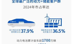 宁德时代2024年报：动力电池全球市占率近38%，储能电池亦亮眼