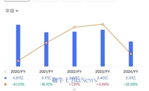 36氪2024年度财报出炉：营收下滑三成，净亏损扩大至1.4亿