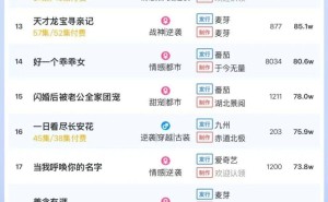 3月16日短剧付费热度揭秘：大盘破6000万，《家里家外》蝉联三冠王？