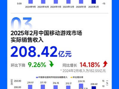 2月游戏市场收入下滑但仍增12.30%，海外市场表现如何？