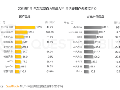 智能车时代，比亚迪APP月活超千万，小米后来居上跻身前列