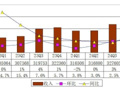 信也科技2024年Q4财报亮点：营收34.57亿，净利大涨29%至6.81亿