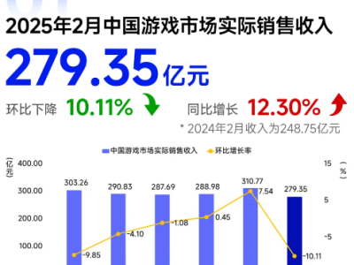 中国游戏产业2月收入增12.3%，AI新趋势引领行业变革，移动游戏领跑市场