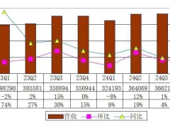 乐信2024Q4财报亮点：营收净利双增，资产质量持续改善，将提升分红比例