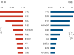 小米霸榜！中国摄像头市场五年持续增长，小米线上销量销额双冠王