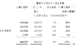 腾讯2024年营收增8%至6603亿，马化腾透露AI与机器人新布局
