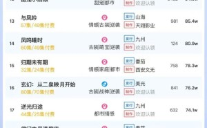 3月19日短剧付费热度揭晓：榜首《故山犹负平生月》，大盘热度高达5990万