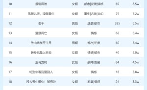 3月19日短剧星图热度榜揭晓：《进厂后我觉醒了》登顶冠军