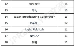 全球虚拟拍摄技术发明专利榜：中国领跑，优酷独占鳌头！