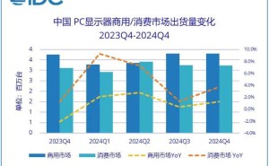 2024年中国PC显示器市场出货增长，电竞显示器成新驱动力
