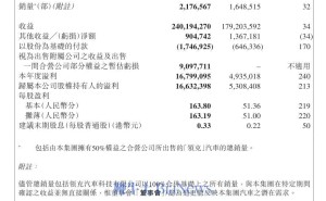 吉利汽车2024年业绩大增，归母净利润达166.3亿，同比增长超两倍！