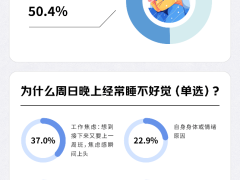 职场人睡眠大调查：周日夜难眠成常态，午睡装备升级成新潮流？