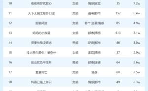3月20日短剧星图热度揭晓：《福气龙宝》登顶冠军