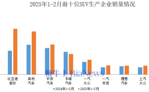 2025年1-2月SUV销量前十车企，长城广汽丰田下滑，其余均增长共售149.1万辆