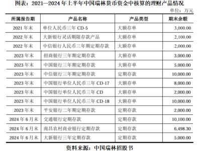 中国瑞林不缺钱仍募资：16亿账面资金，3.7亿竟用来盖楼？