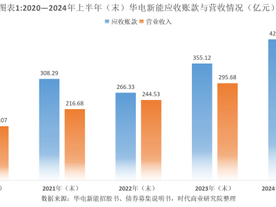 华电新能IPO之路坎坷：应收账款超营收，坏账计提政策引关注