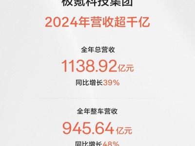 极氪科技集团2024年总营收破千亿，极氪品牌盈利2.14亿！