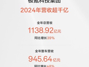 极氪科技集团2024年总营收破千亿，极氪品牌盈利2.14亿！
