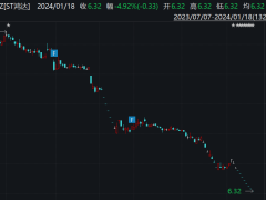 退市非“免罚金牌”！鸿达兴业证券违规遭5800万重罚
