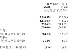 布鲁可首秀财报：营收大增155%，经调整净利5.85亿表现如何？
