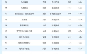 3月21日短剧星图热度揭晓：《请君入我怀》登顶榜首