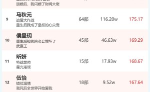3月21日短剧演员热度榜揭晓：孙艺燃、柯淳登顶男女演员榜