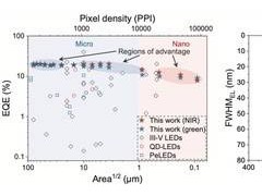 浙大团队钙钛矿LED技术革新：尺寸极限缩小至90纳米