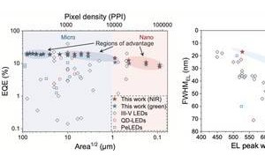 浙大团队钙钛矿LED技术革新：尺寸极限缩小至90纳米